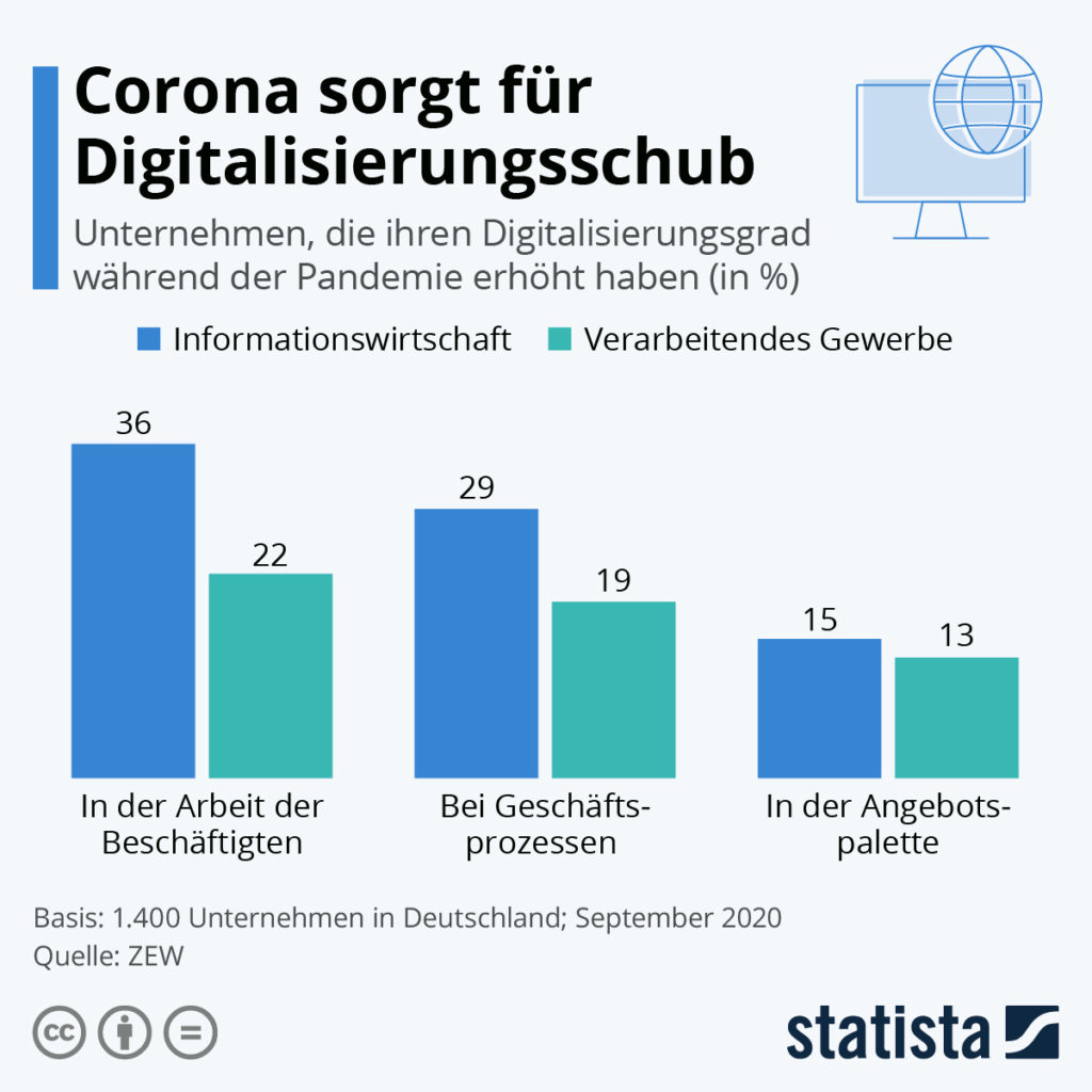 Corona sorgt für Digitalisierungsschub
